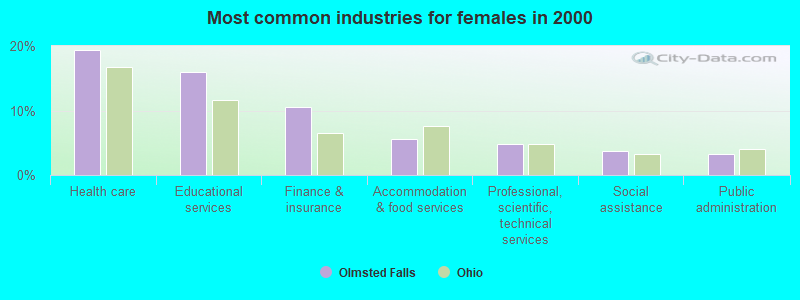 Most common industries for females in 2000