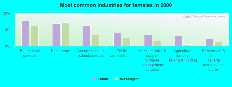 Most common industries for females 