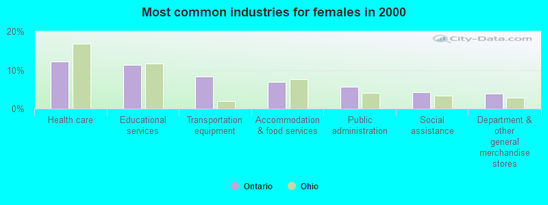 Most common industries for females in 2000