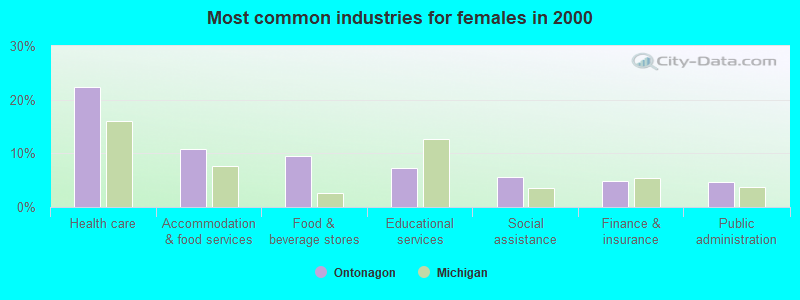 Most common industries for females in 2000