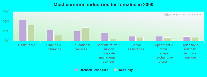 Most common industries for females 