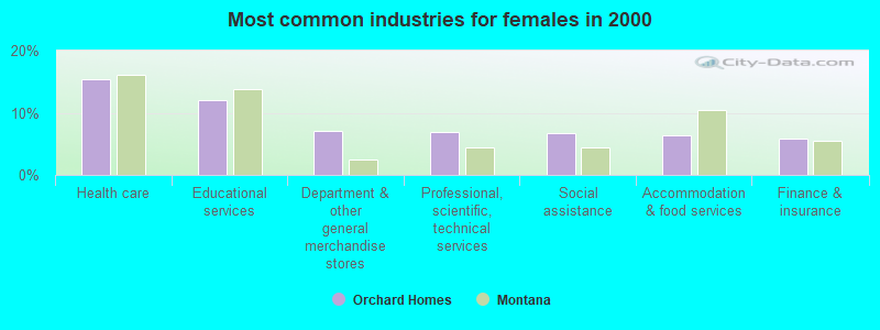 Most common industries for females 