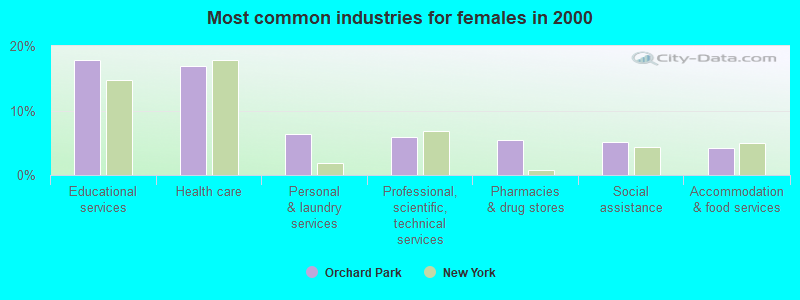 Most common industries for females in 2000