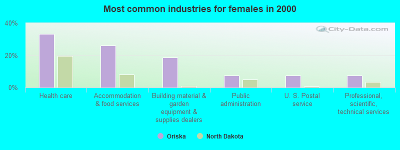 Most common industries for females in 2000