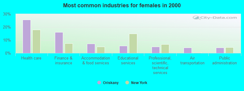 Most common industries for females in 2000