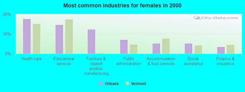 Most common industries for females 