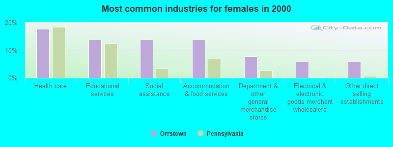 Most common industries for females in 2000