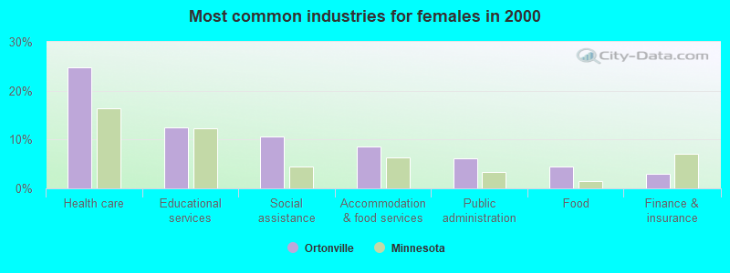 Most common industries for females in 2000