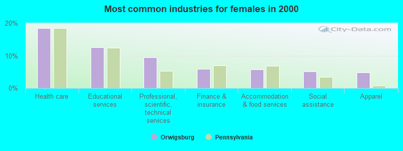 Most common industries for females in 2000