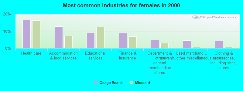 Most common industries for females in 2000