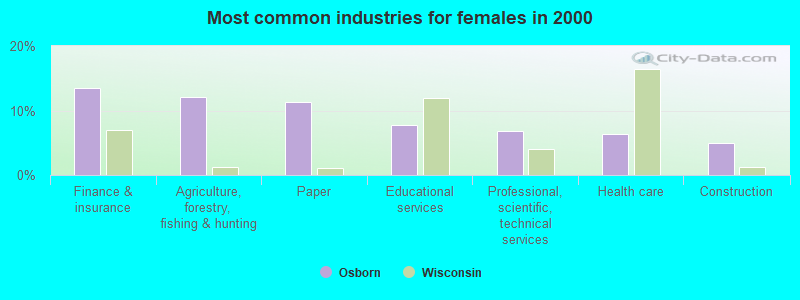 Most common industries for females in 2000