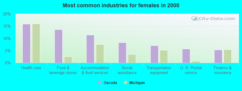 Most common industries for females 