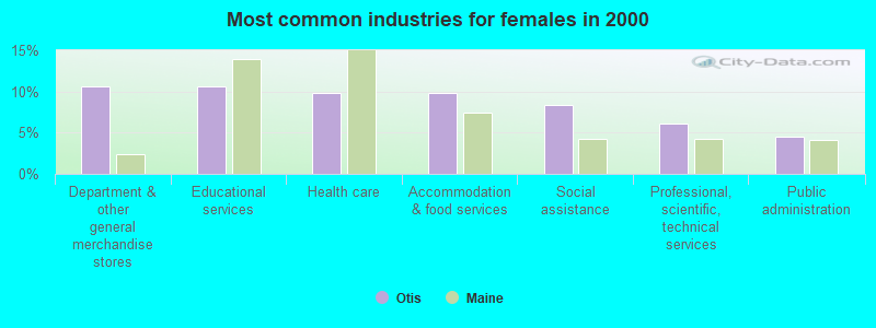 Most common industries for females in 2000