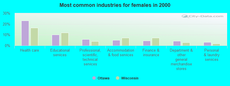 Most common industries for females in 2000