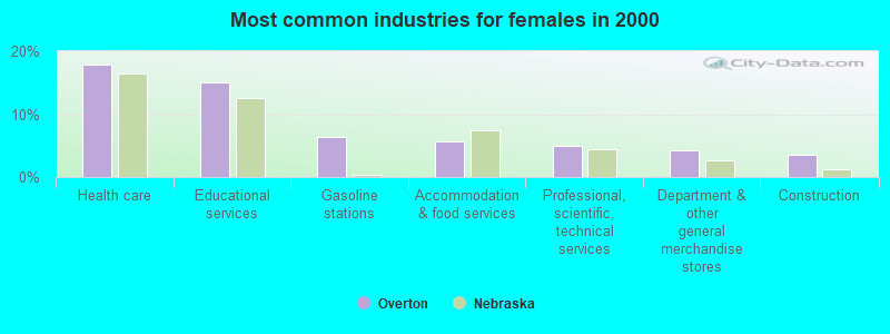 Most common industries for females in 2000