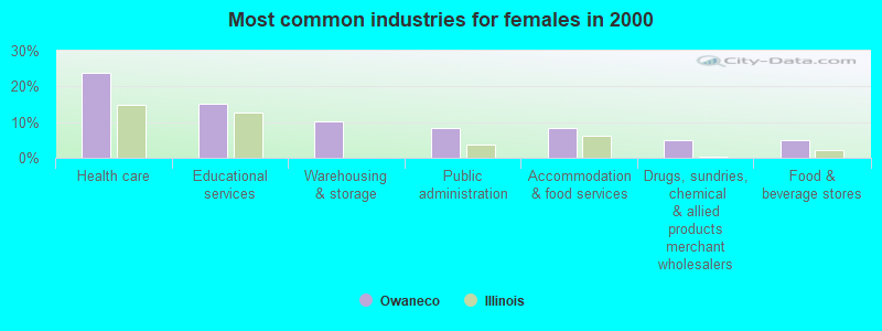 Most common industries for females in 2000