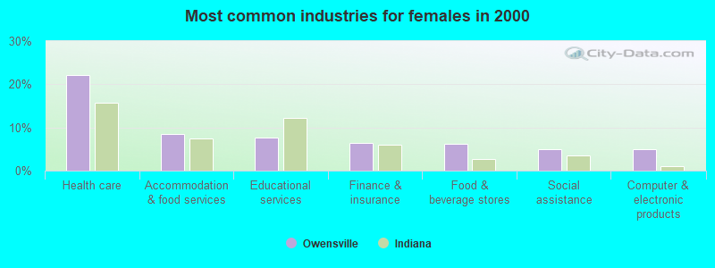 Most common industries for females 