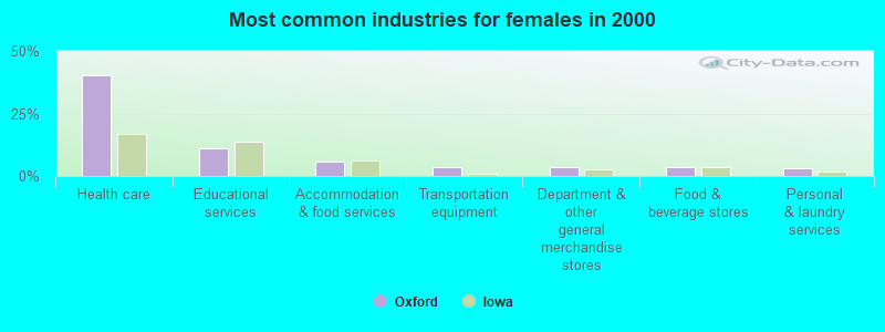 Most common industries for females in 2000