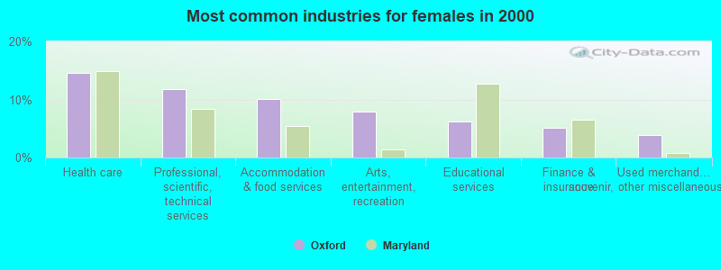 Most common industries for females in 2000