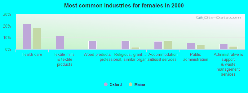 Most common industries for females in 2000