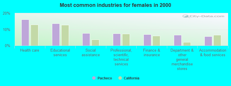 Most common industries for females 