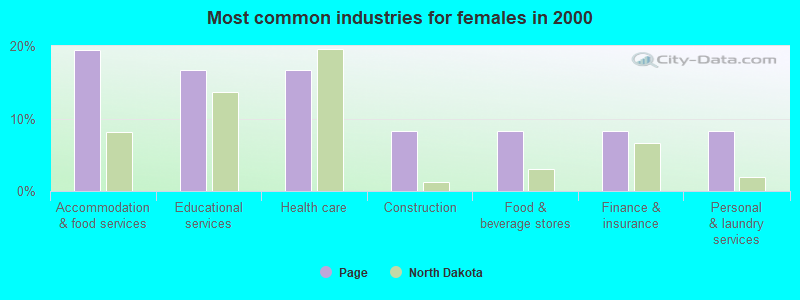 Most common industries for females 