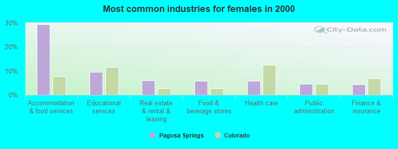 Most common industries for females in 2000