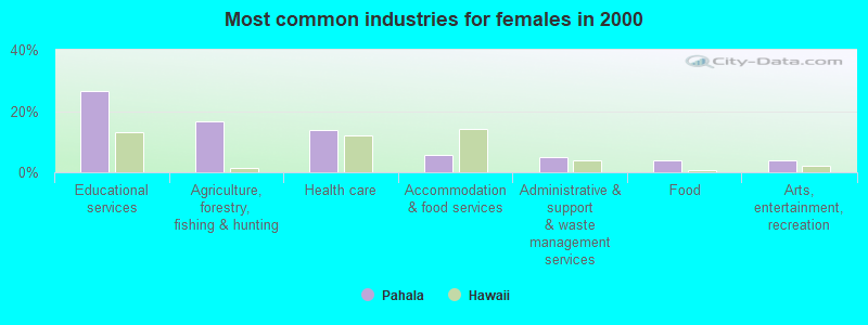 Most common industries for females in 2000