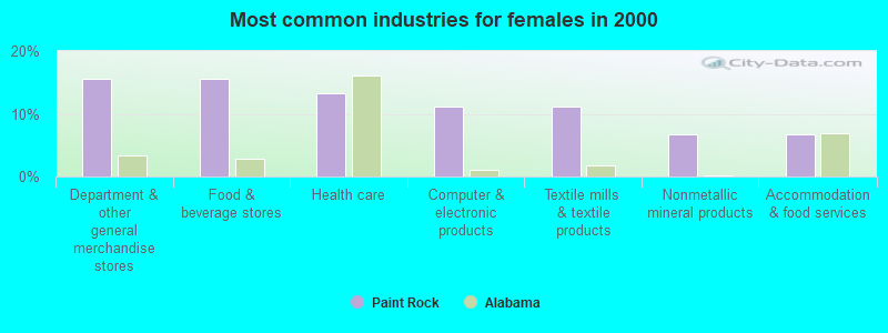 Most common industries for females in 2000