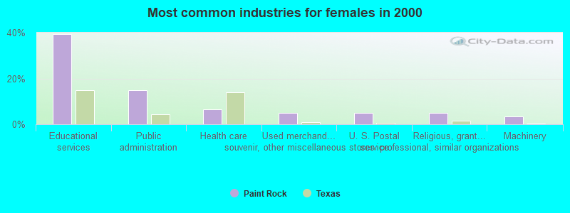 Most common industries for females in 2000