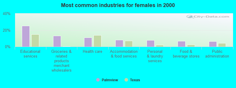 Most common industries for females in 2000