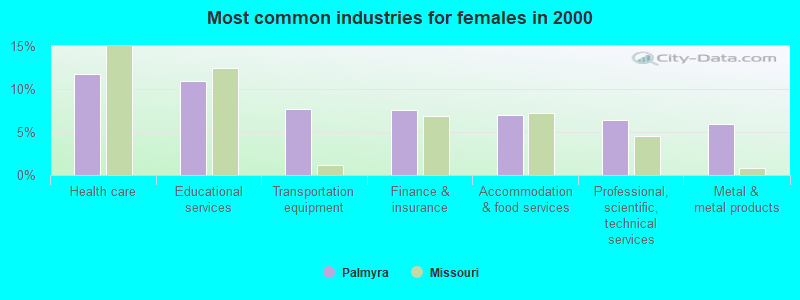 Most common industries for females in 2000