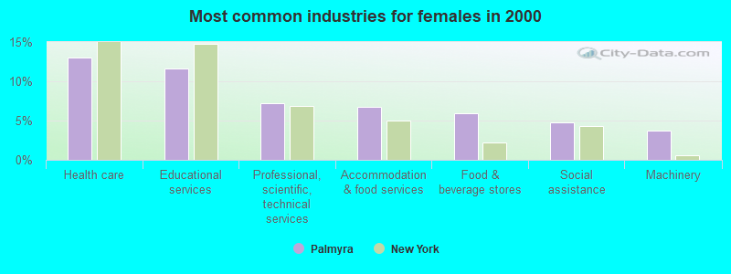 Most common industries for females 