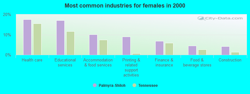 Most common industries for females in 2000