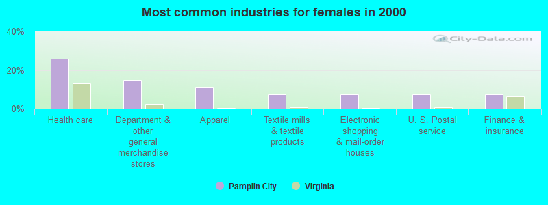 Most common industries for females in 2000