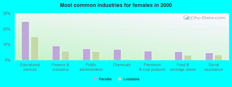 Most common industries for females in 2000