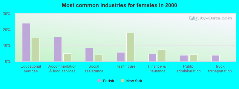 Most common industries for females in 2000