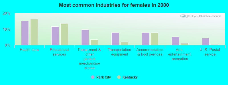 Most common industries for females in 2000