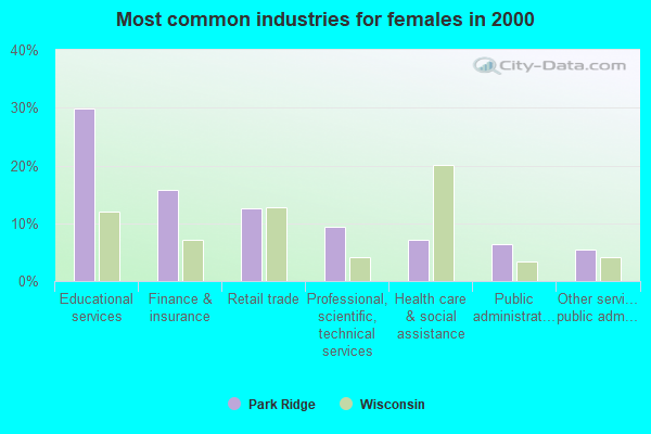 Park Ridge, Wisconsin (WI 54481) profile population, maps, real estate