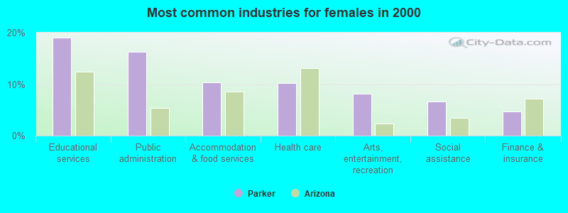 Most common industries for females in 2000