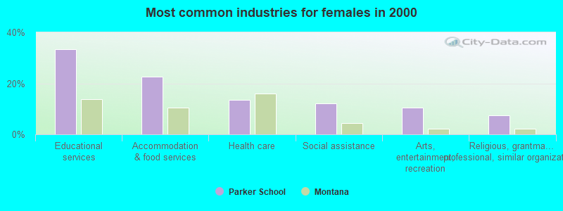 Most common industries for females 