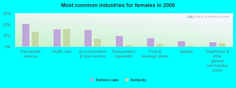 Most common industries for females 