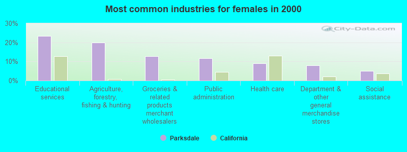 Most common industries for females in 2000