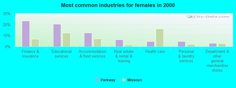 Most common industries for females in 2000