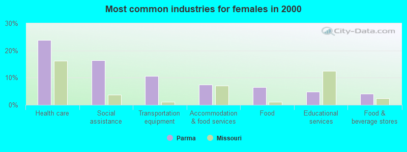 Most common industries for females in 2000