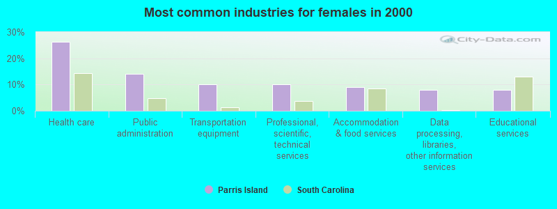 Most common industries for females in 2000