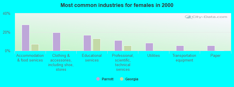 Most common industries for females in 2000