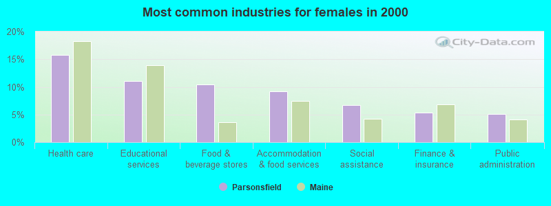 Most common industries for females in 2000