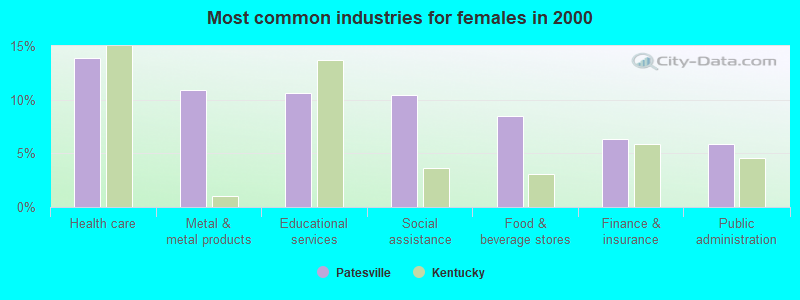 Most common industries for females in 2000