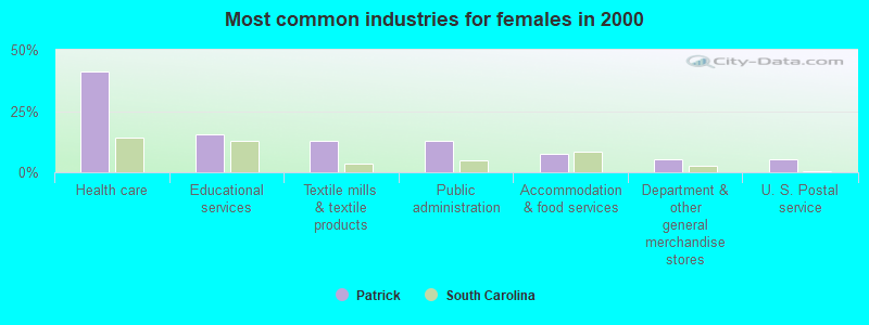 Most common industries for females in 2000